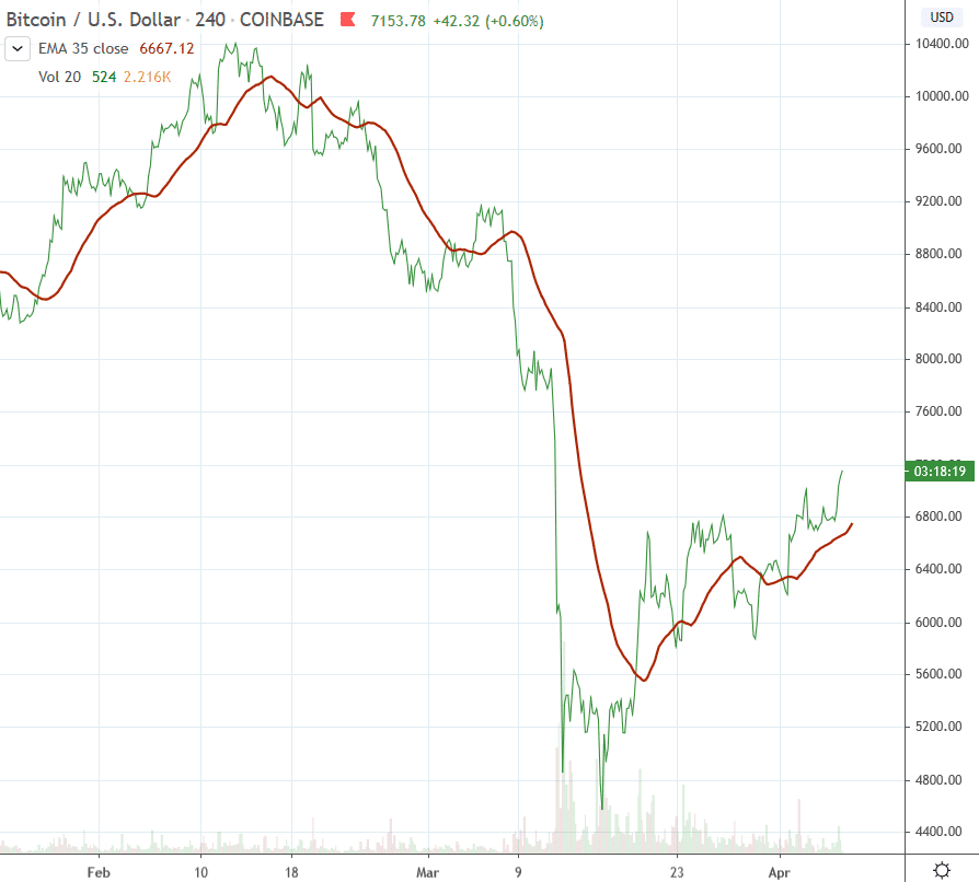 Bitcoin chart shows recent recovery