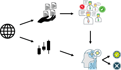 From raw data to decision making. Using hand picked sources of online articles and market data to predict the behavior of the cryptocurrency market.