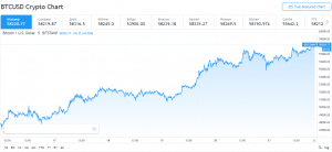 5 days bitcoin growth graph