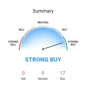 BTC / USD Technical Indicators. Source: TradingView.com