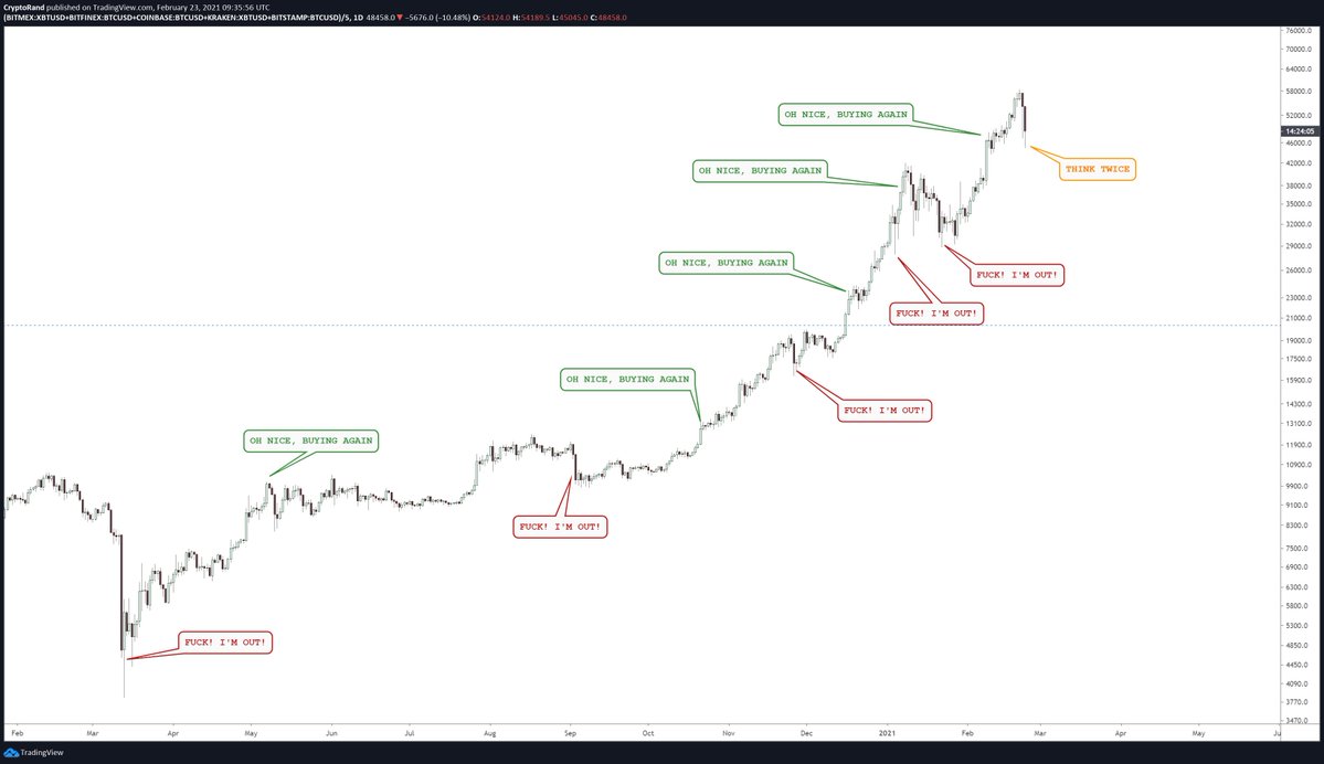 Bitcoin correction map