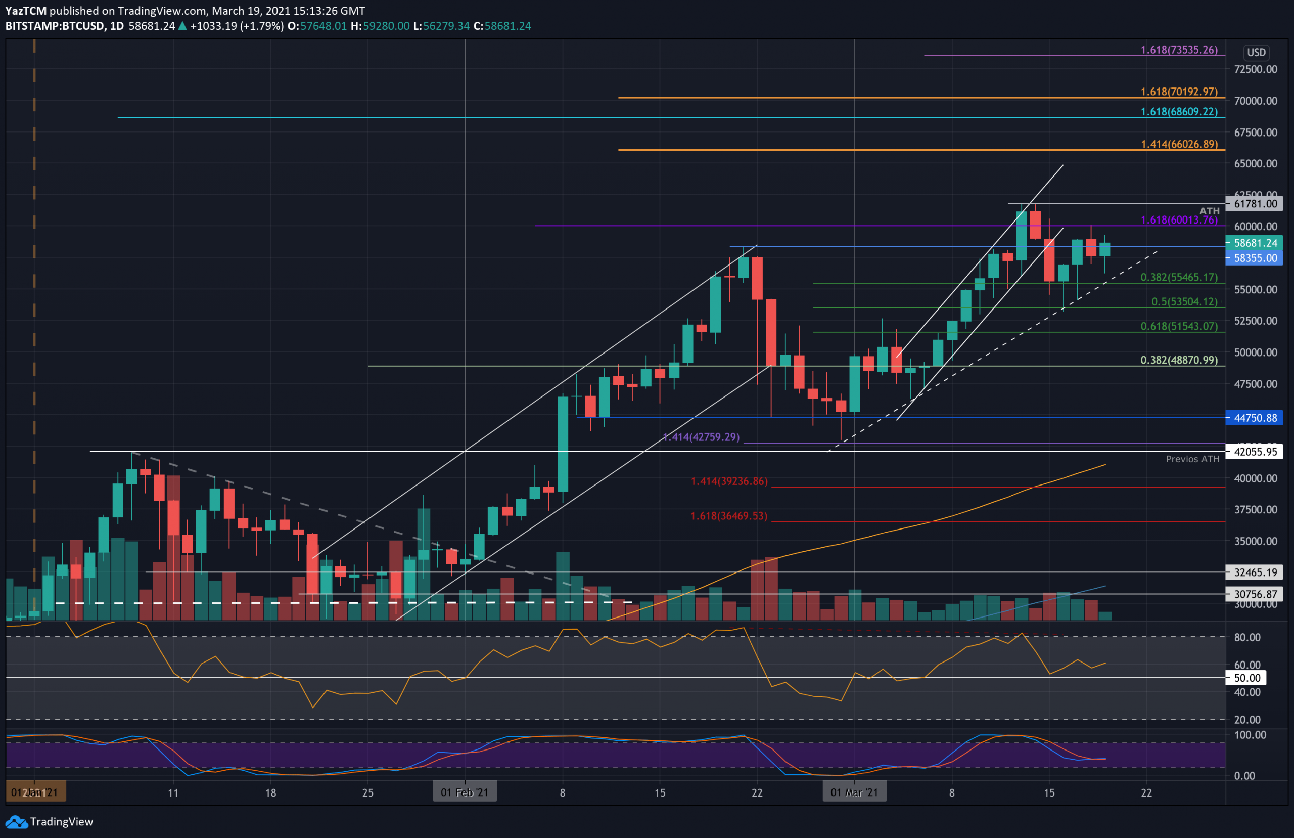 Bitcoin Price Analysis: Resistance Stumbling Block For New ATH ...