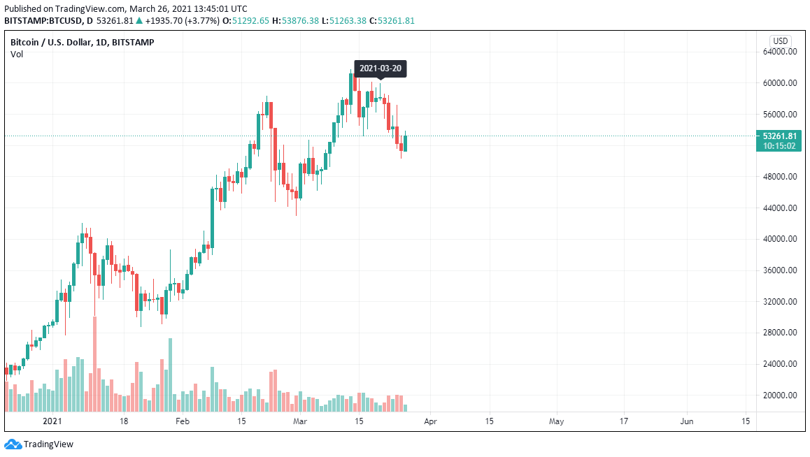 BTC/USD Bitcoin 