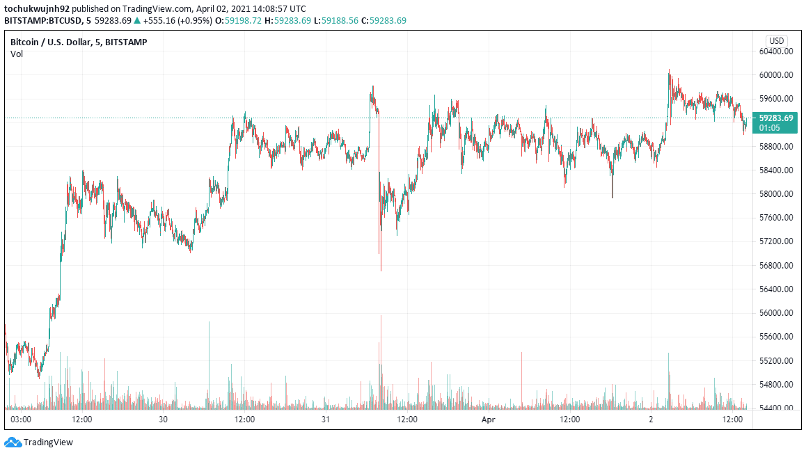 BTCUSD Crypto