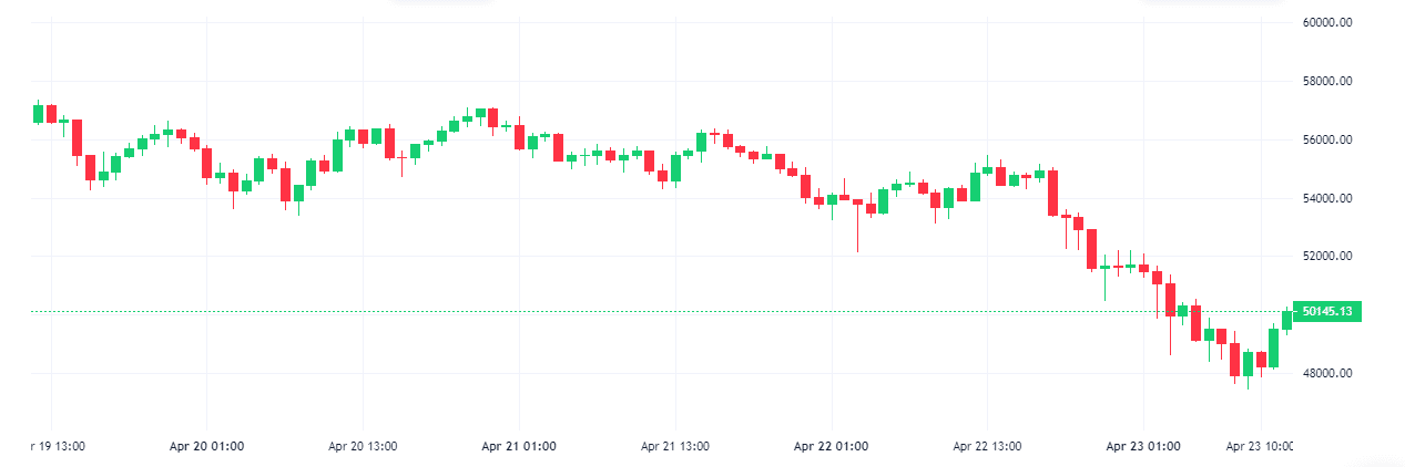 Bitcoin Weekly Chart