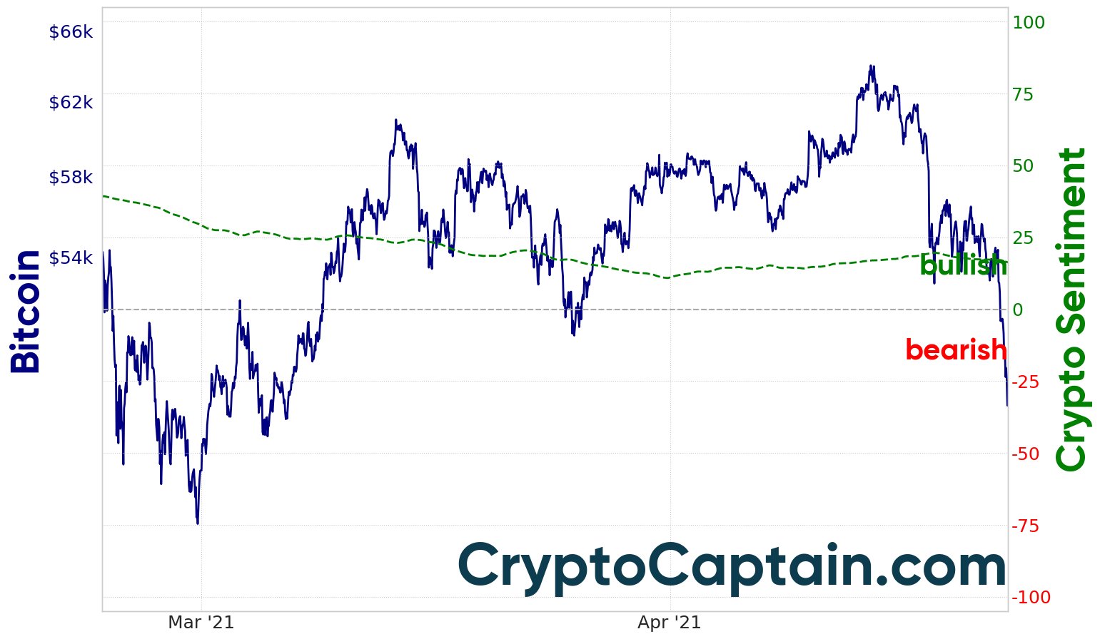 Current Crypto and Bitcoin Sentiment