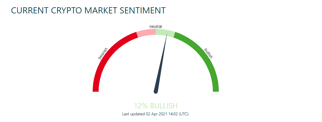 Crypto Market sentiment