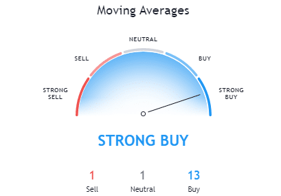 Bitcoin Moving Average