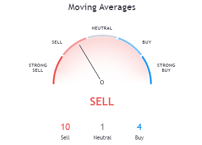 Bitcoin Moving Average Sell