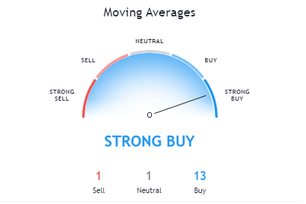 Bitcoin Moving Average