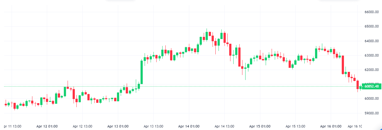 Bitcoin Record High week