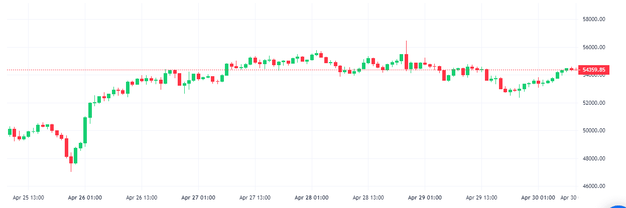 Bitcoin week