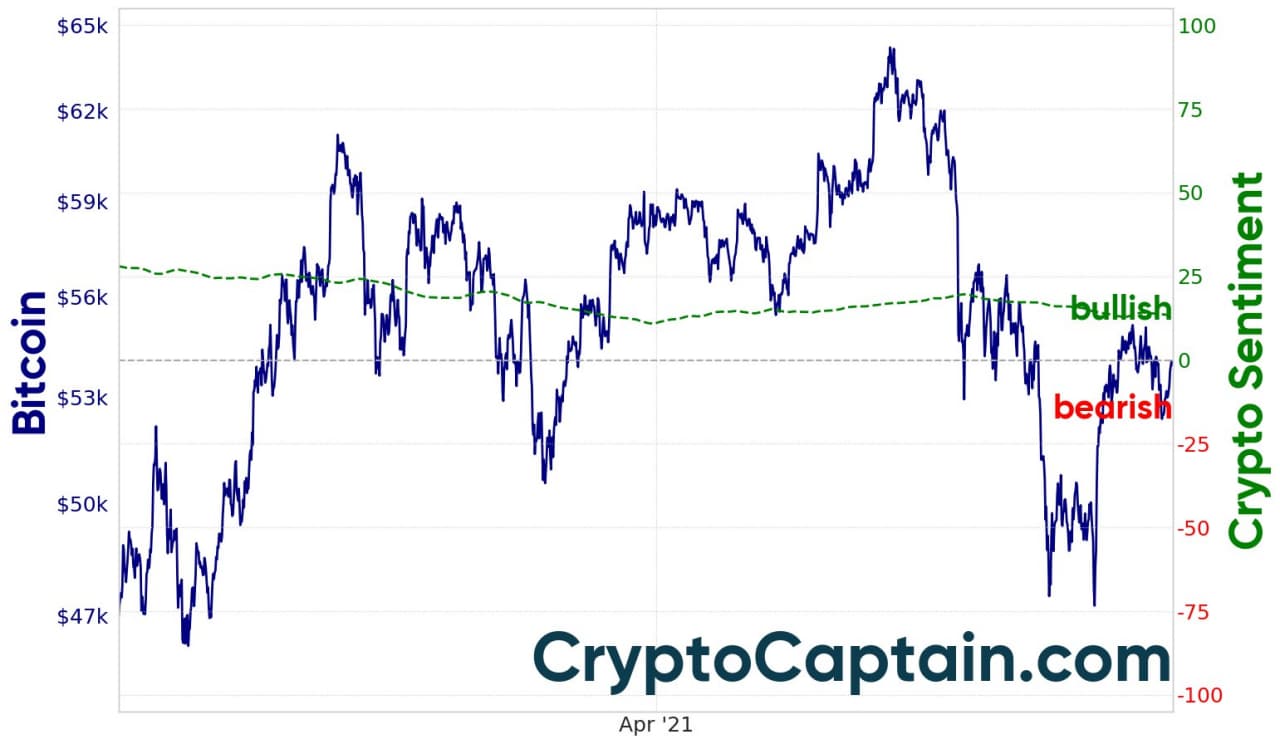 Market Sentiment