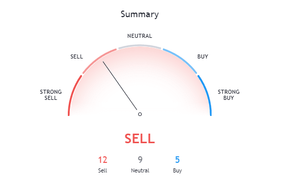 Technical analysis Sell