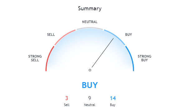 Bitcoin Technical Analysis