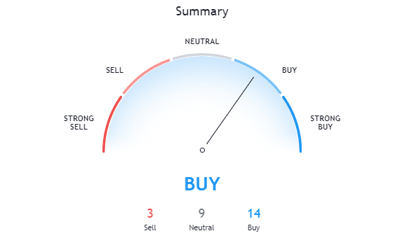 Bitcoin Technical Analysis