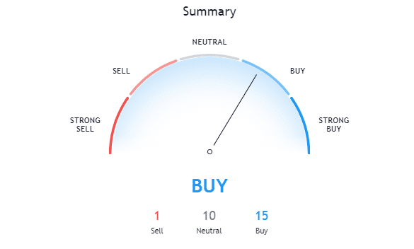 Crypto Technical Indicator