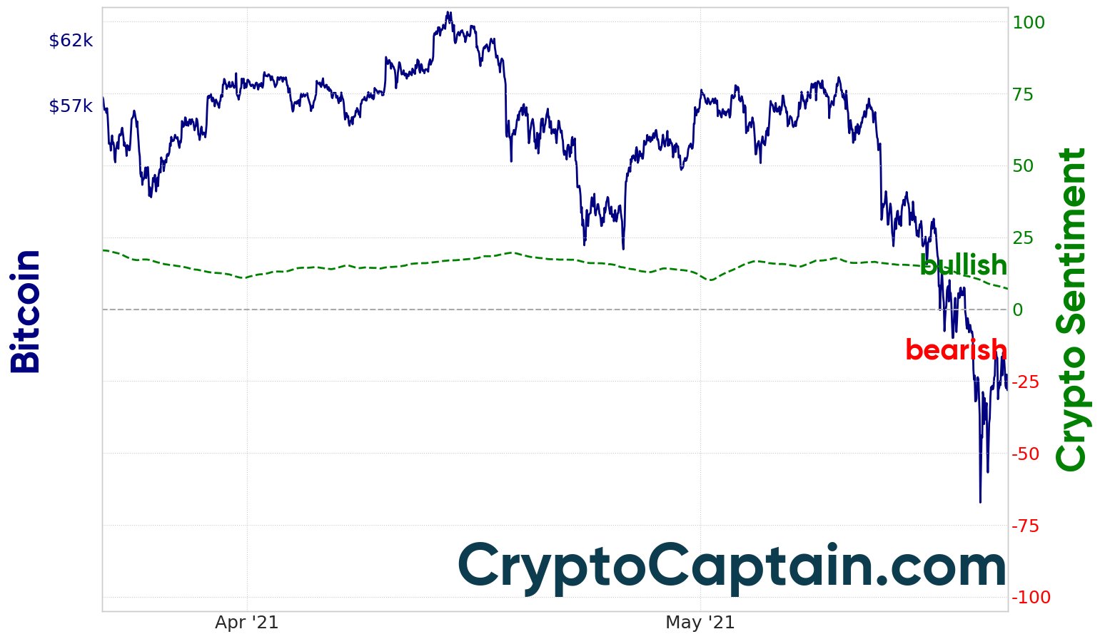 Market Sentiment - CryptoCaptain