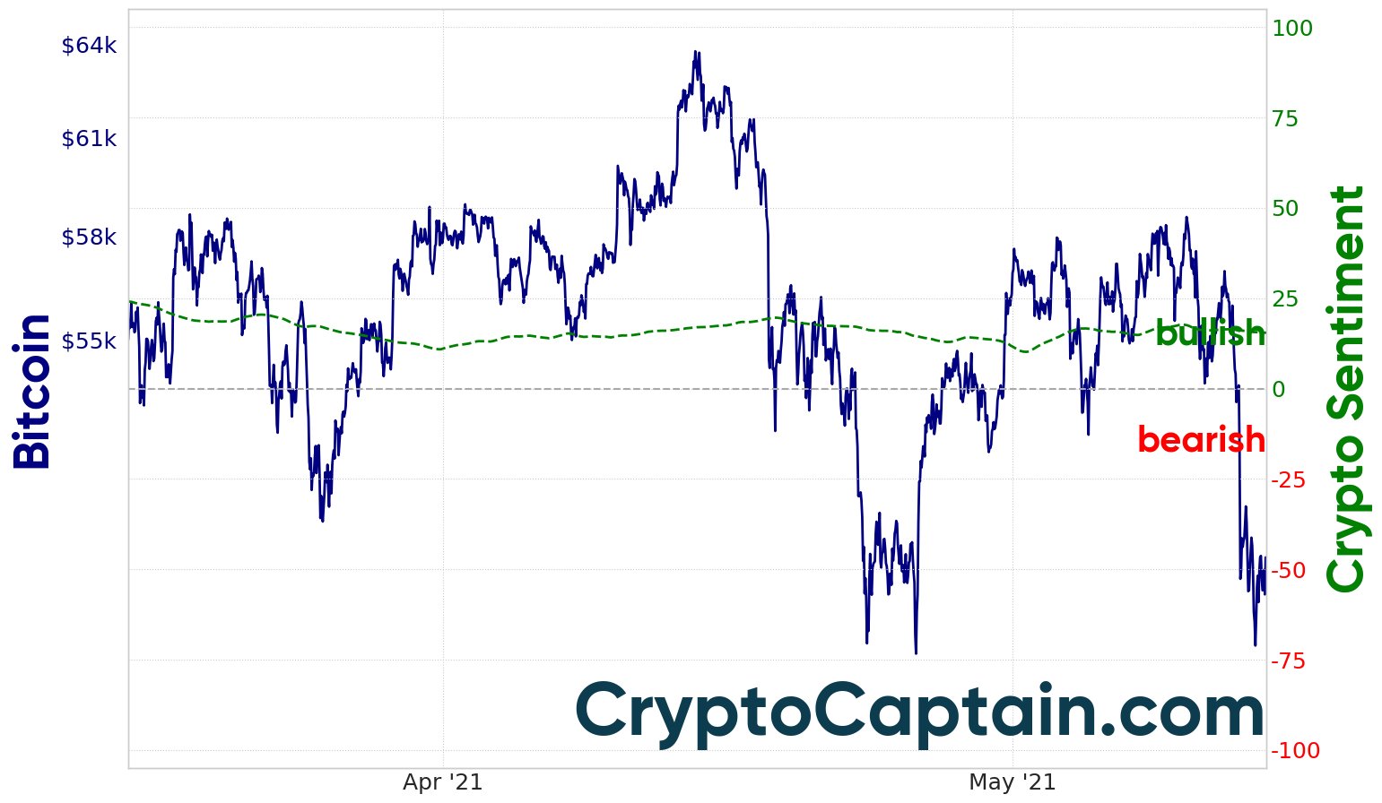 Market Sentiment - CryptoCaptain