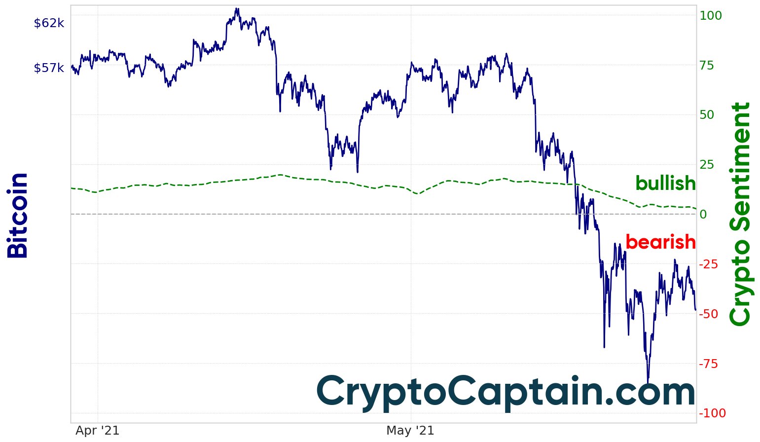 CryptoCaptain market sentiment