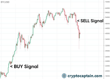 Sell Signal On May 13 - CryptoCaptain