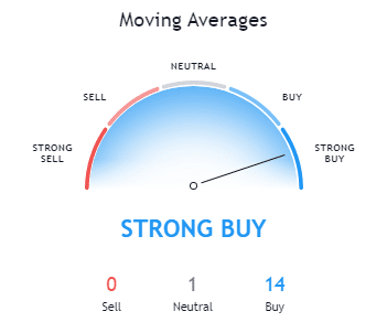 Bitcoin Moving Average - CryptoCaptain