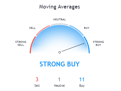 Bitcoin Moving Average - CryptoCaptain