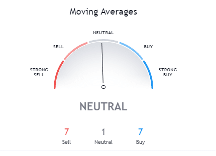 Bitcoin Moving Average - CryptoCaptain