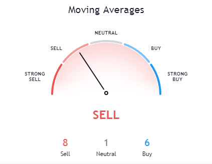 Bitcoin Moving Average - CryptoCaptain