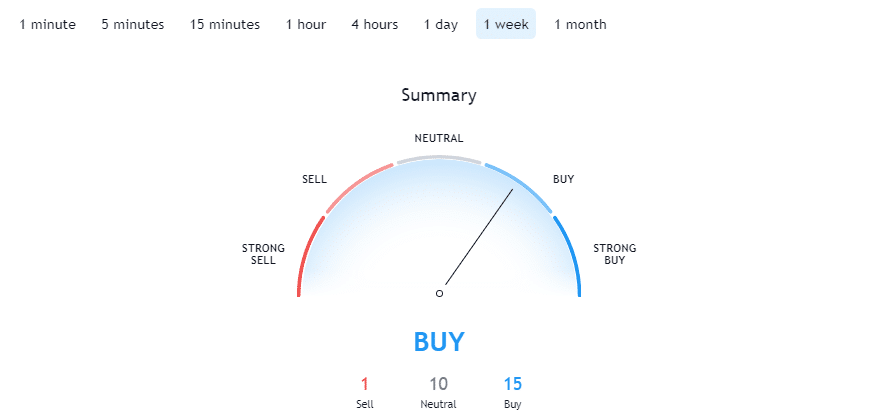 Bitcoin Technical Analysis