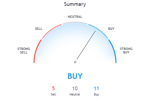 Bitcoin Technical Analysis - CryptoCaptain