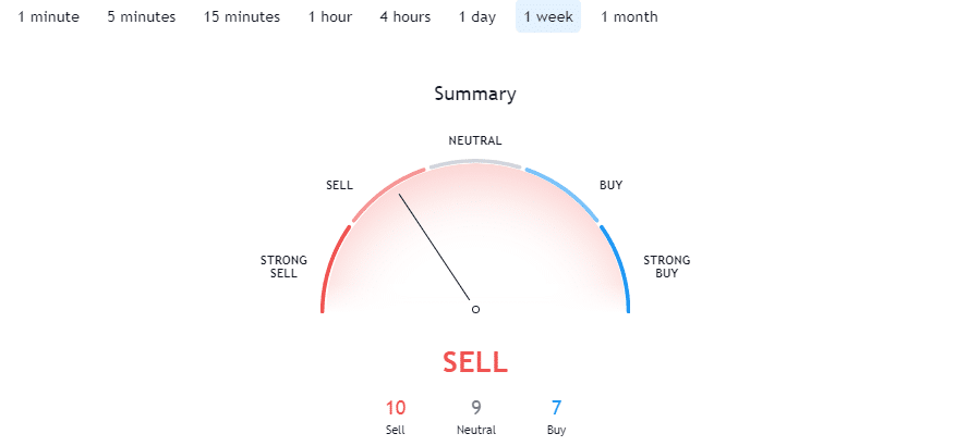 Bitcoin Technical Analysis - CryptoCaptain