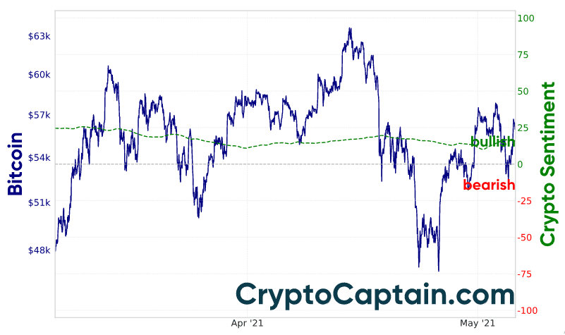 Market Sentiment - CryptoCaptain