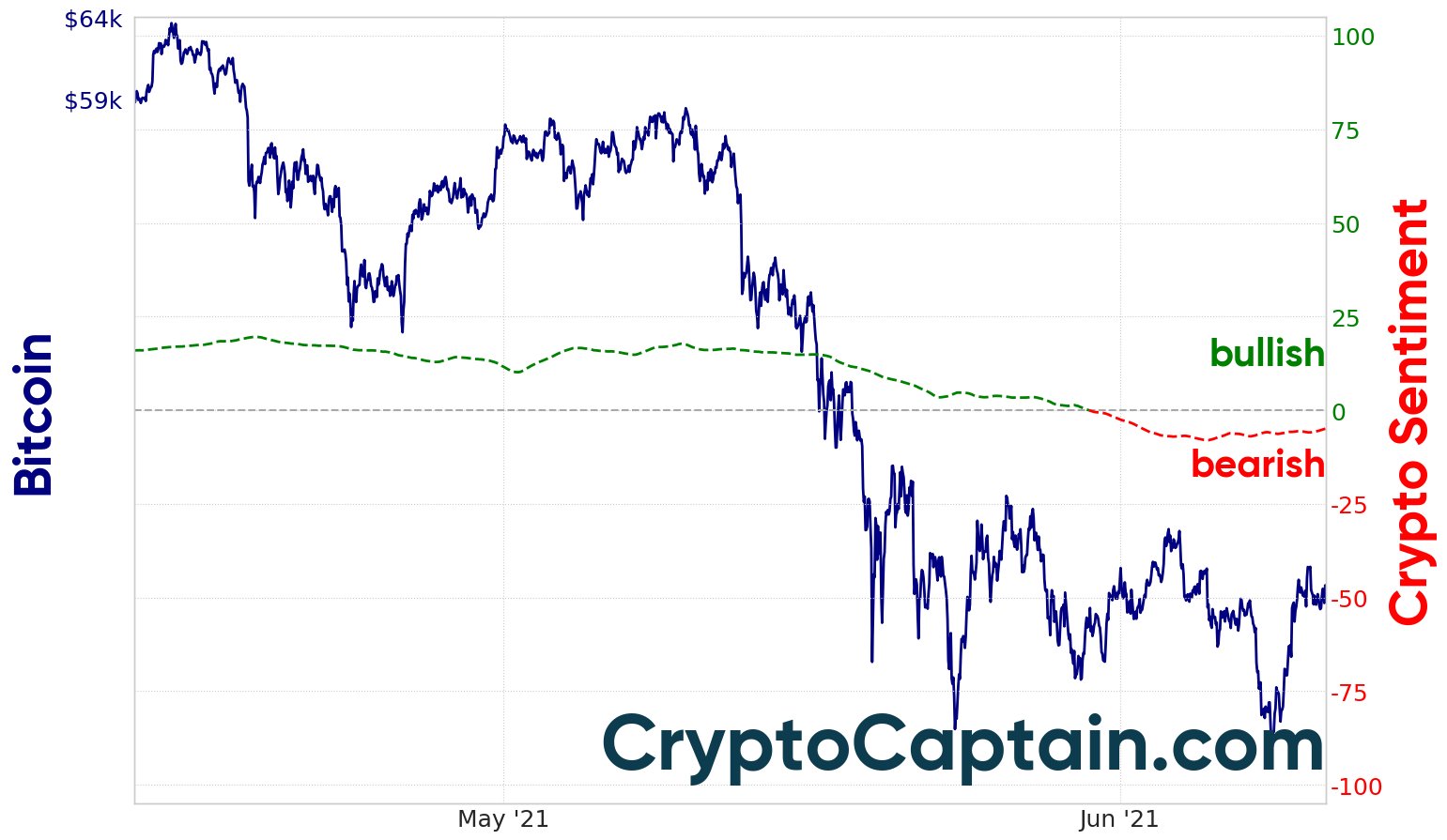 CryptoCaptain market sentiment