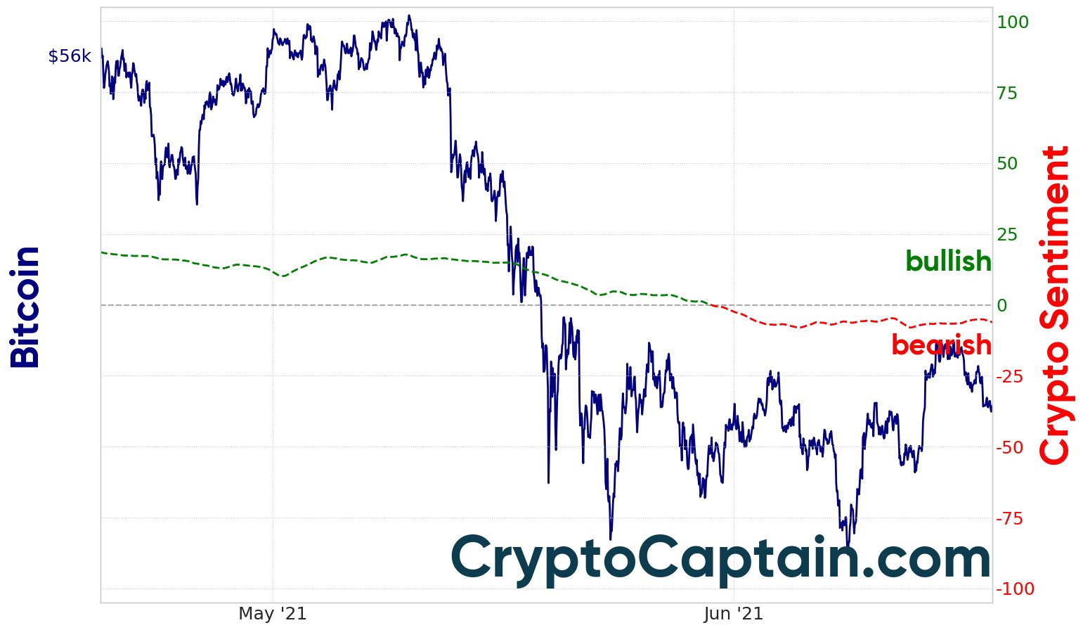 Bitcoin Market Sentiment