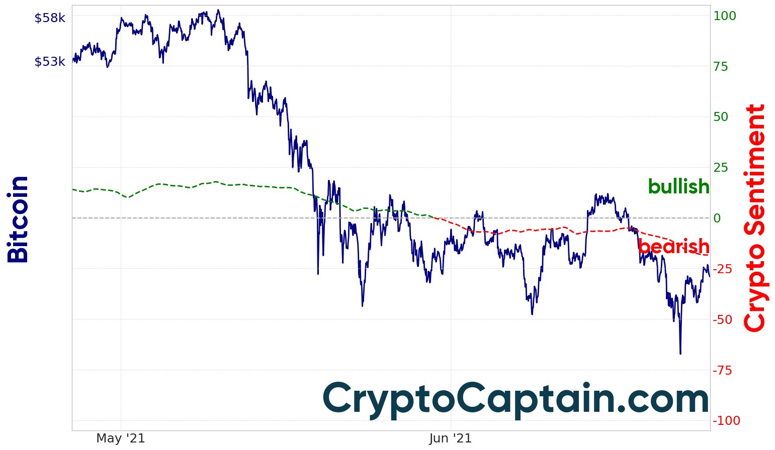 Bitcoin Market Sentiment