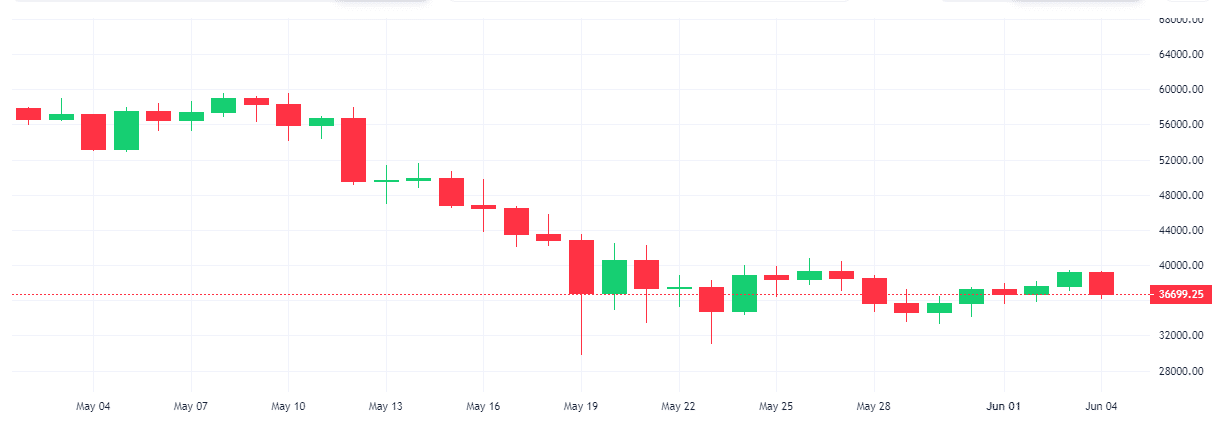 Bitcoin Monthly (May 2021) - Blockchain.com