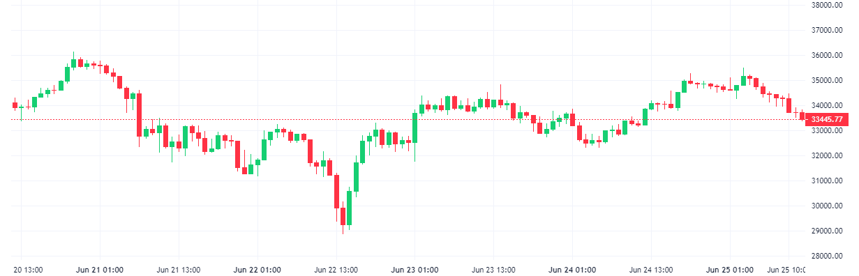 Bitcoin Weekly Chart - Blockchain.com