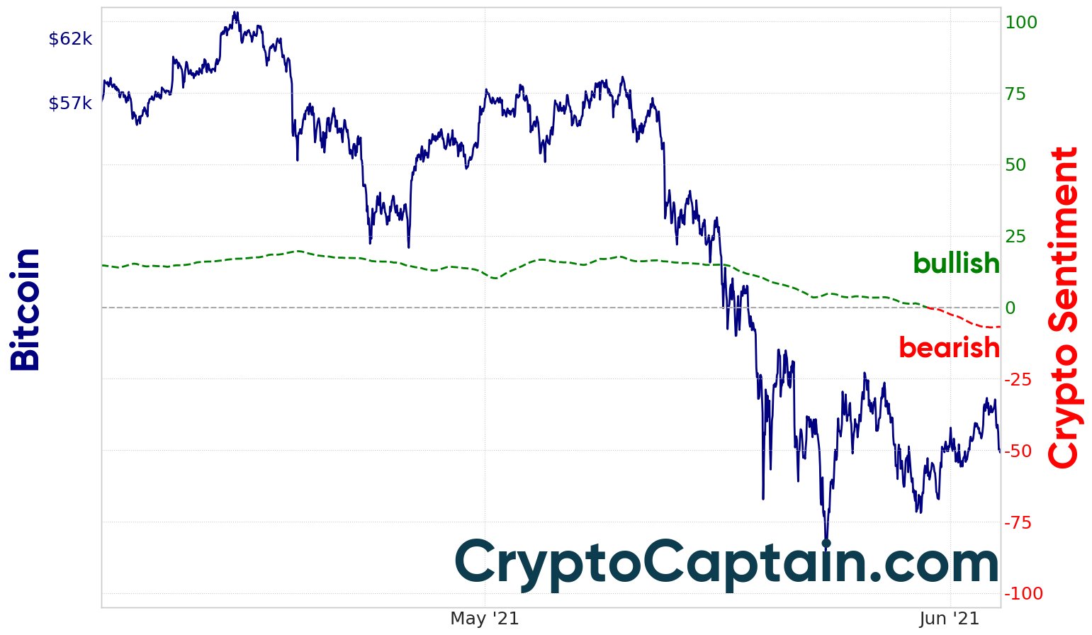 CryptoCaptain market sentiment