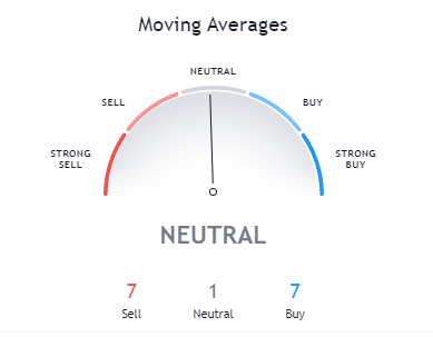 Bitcoin Moving Average - CryptoCaptain