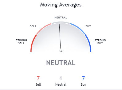 Bitcoin Moving Average - CryptoCaptain