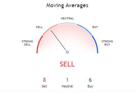 Bitcoin Moving Average - CryptoCaptain