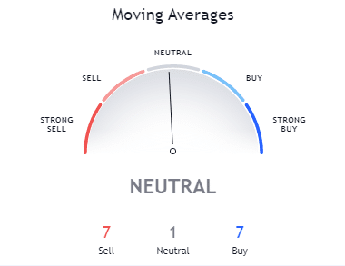 Bitcoin Moving Average - CryptoCaptain