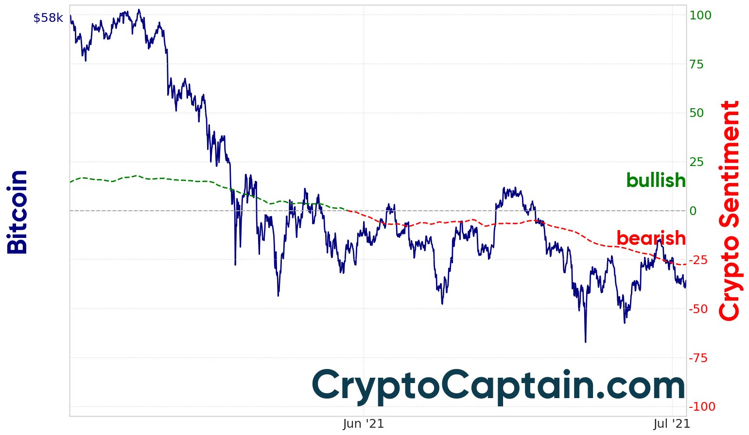 CryptoCaptain market sentiment analysis