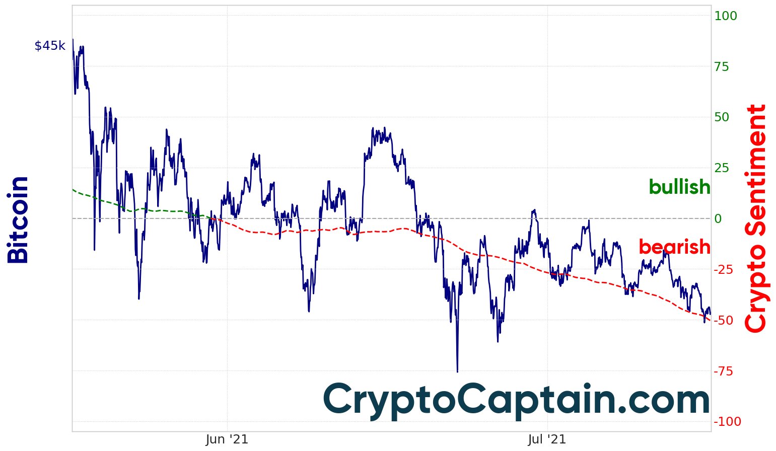 Market Sentiment Chart - CryptoCaptain