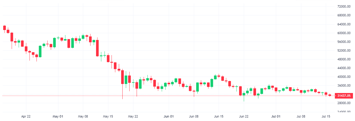 Monthly Bitcoin Chart Blockchain.com - CryptoCaptain