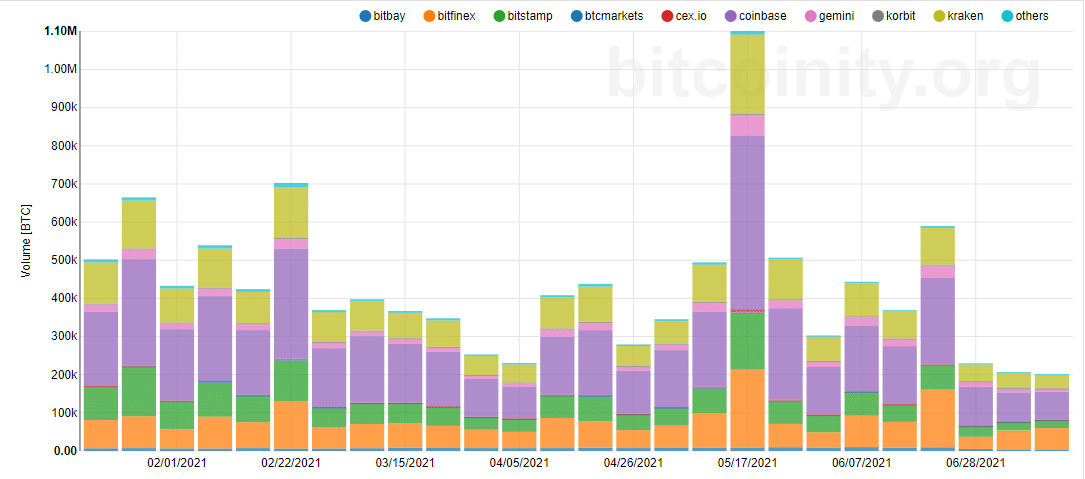 BTC 6-Months Trading Volume