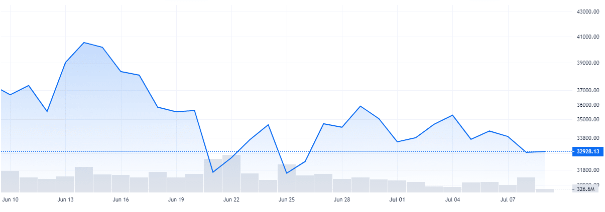 Monthly Bitcoin Chart Blockchain.com - CryptoCaptain