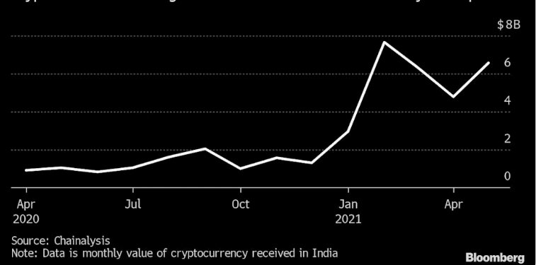 Monthly value of money invested in cryptocurrency in India - Chainalysis