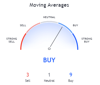 30-days Moving Average Source: TradingView